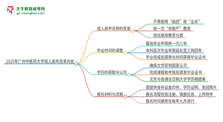 2025年廣州中醫(yī)藥大學(xué)成人高考改革了哪些內(nèi)容？思維導(dǎo)圖