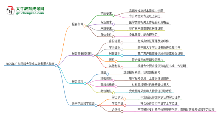 2025年廣東藥科大學成人高考報名需要的材料是什么思維導圖