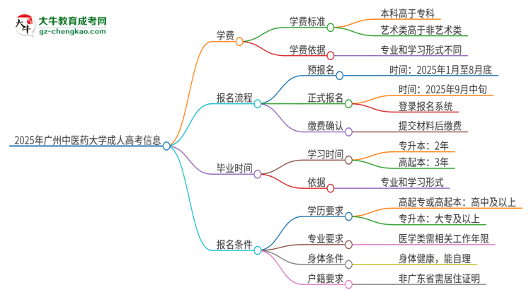 2025年廣州中醫(yī)藥大學(xué)成人高考一年學(xué)費要多少？思維導(dǎo)圖