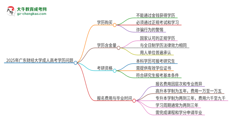 2025年廣東財(cái)經(jīng)大學(xué)成人高考學(xué)歷能花錢買到！真的嗎？思維導(dǎo)圖