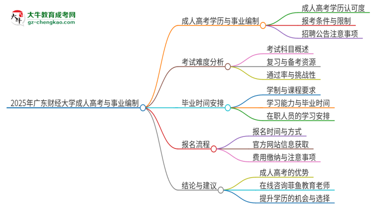 2025年廣東財(cái)經(jīng)大學(xué)成人高考能考事業(yè)編嗎？思維導(dǎo)圖