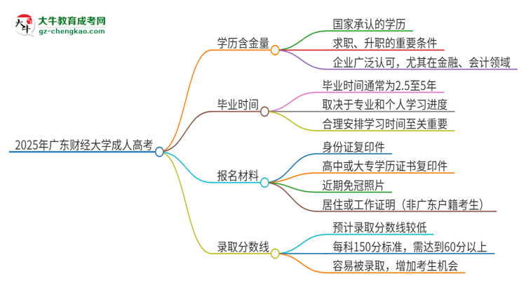 2025年廣東財經(jīng)大學(xué)成人高考的學(xué)歷含金量怎么樣？思維導(dǎo)圖