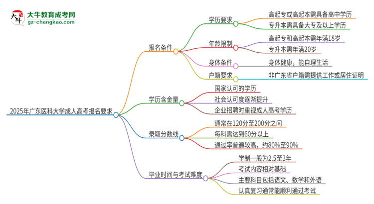 2025年廣東醫(yī)科大學(xué)的成人高考報(bào)名要求有哪些限制？思維導(dǎo)圖