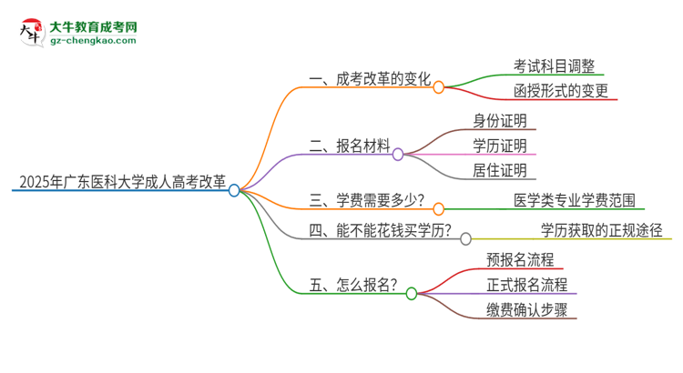 2025年廣東醫(yī)科大學(xué)成人高考改革了哪些內(nèi)容？思維導(dǎo)圖