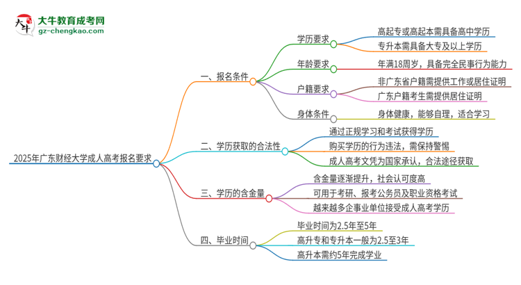 2025年廣東財經(jīng)大學(xué)的成人高考報名要求有哪些限制？思維導(dǎo)圖