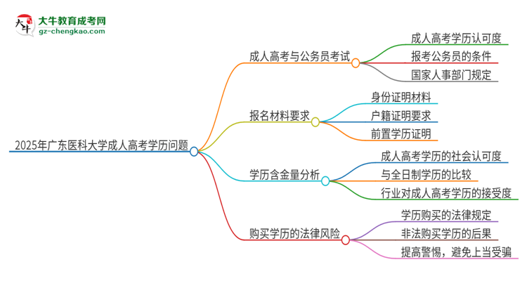 2025年廣東醫(yī)科大學(xué)成人高考學(xué)歷可以考公嗎？思維導(dǎo)圖