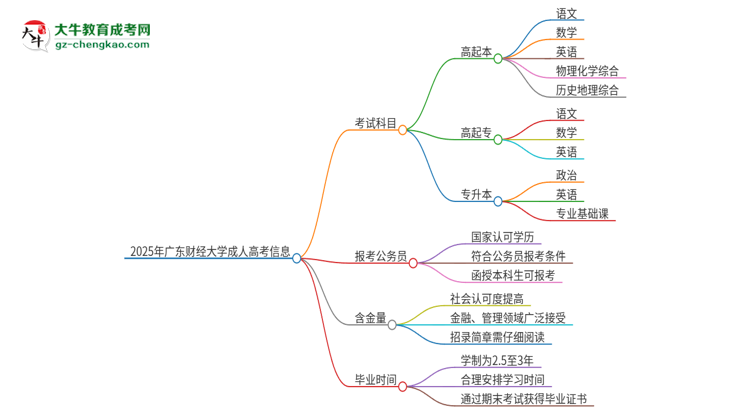 2025年廣東財(cái)經(jīng)大學(xué)成人高考入學(xué)考試考幾科？思維導(dǎo)圖