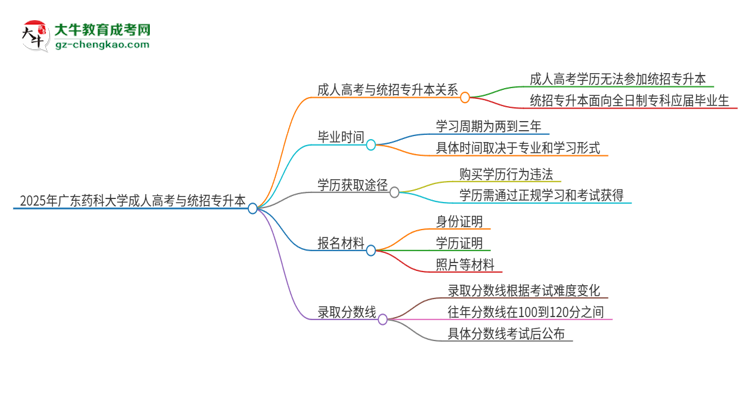 2025年廣東藥科大學(xué)考完成人高考還能參加統(tǒng)招專升本嗎？思維導(dǎo)圖