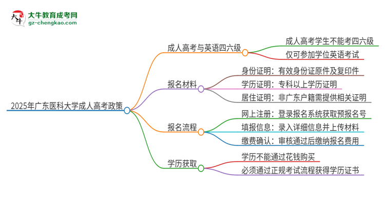 2025年廣東醫(yī)科大學(xué)讀成人高考能考四六級嗎？思維導(dǎo)圖