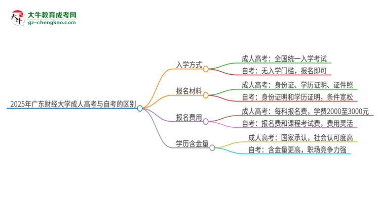 2025年廣東財(cái)經(jīng)大學(xué)成人高考和自考有什么不一樣思維導(dǎo)圖