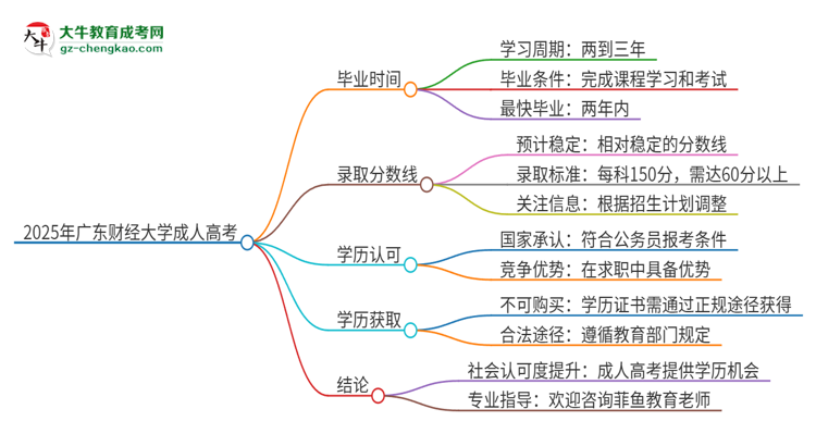 2025年廣東財(cái)經(jīng)大學(xué)成人高考多久能考完拿證？思維導(dǎo)圖