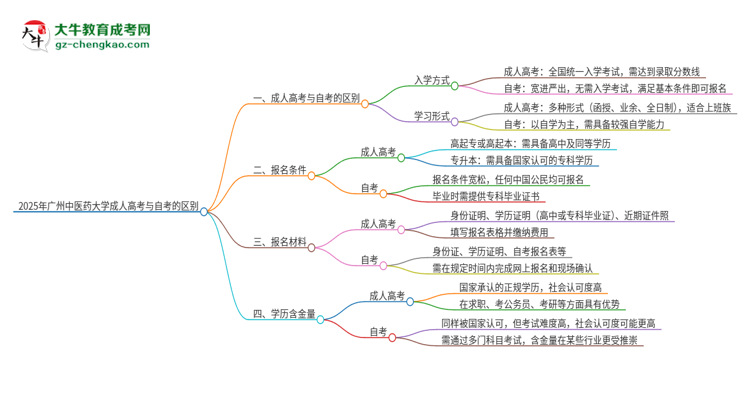 2025年廣州中醫(yī)藥大學成人高考和自考有什么不一樣思維導圖