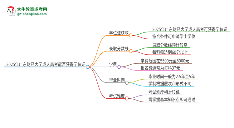 2025年廣東財(cái)經(jīng)大學(xué)成人高考能拿到學(xué)位證嗎？思維導(dǎo)圖