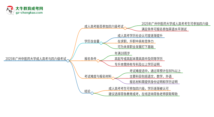 2025年廣州中醫(yī)藥大學(xué)讀成人高考能考四六級嗎？思維導(dǎo)圖