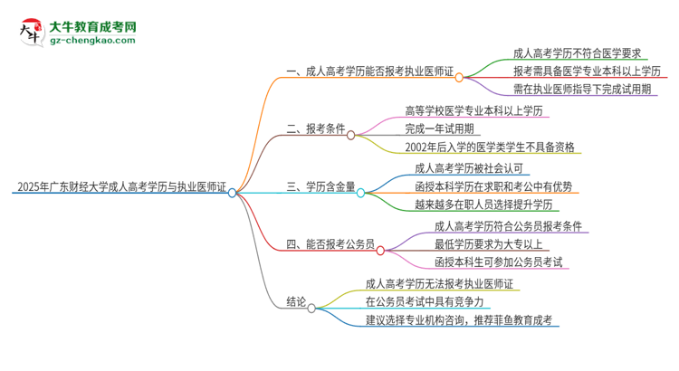 2025年廣東財(cái)經(jīng)大學(xué)的成人高考學(xué)歷能報(bào)考執(zhí)業(yè)醫(yī)師證嗎？思維導(dǎo)圖