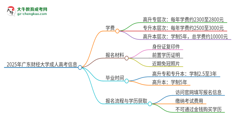 2025年廣東財經大學成人高考一年學費要多少？思維導圖