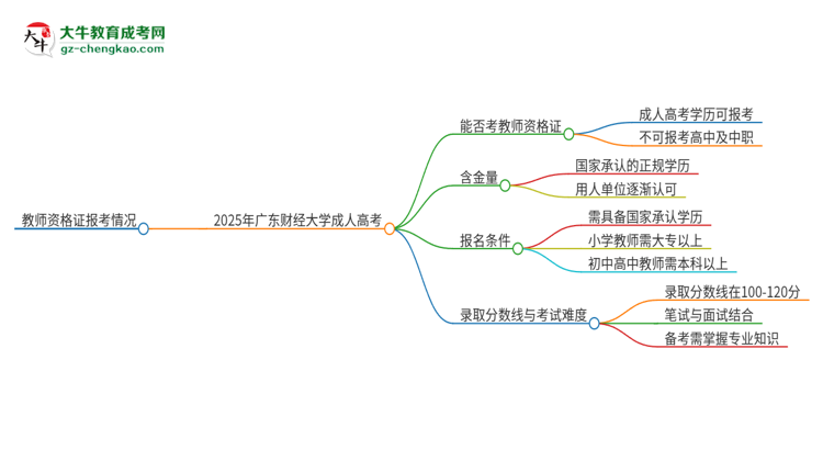 2025年廣東財經(jīng)大學(xué)成人高考能考教資嗎？思維導(dǎo)圖