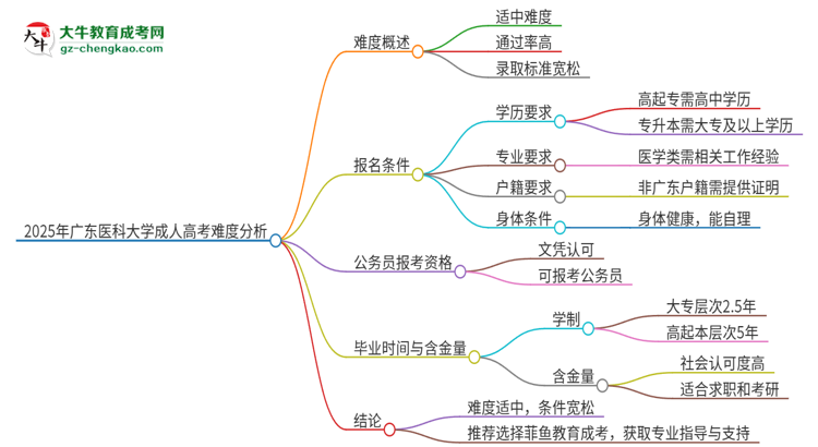 2025年廣東醫(yī)科大學(xué)成人高考有多難？思維導(dǎo)圖