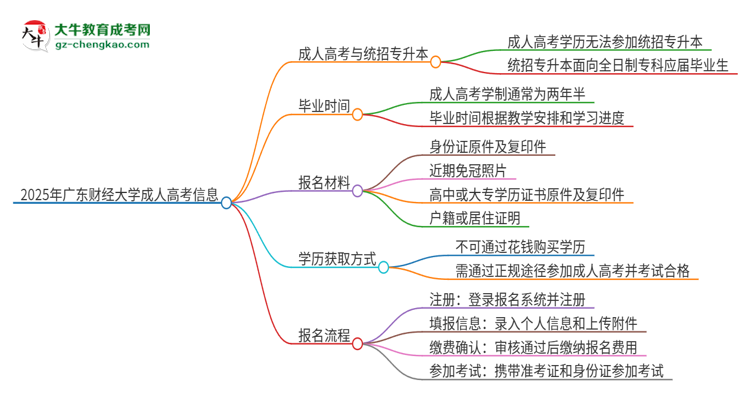 2025年廣東財(cái)經(jīng)大學(xué)考完成人高考還能參加統(tǒng)招專升本嗎？思維導(dǎo)圖