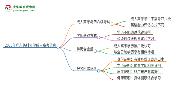 2025年廣東藥科大學(xué)讀成人高考能考四六級(jí)嗎？思維導(dǎo)圖