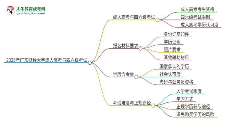 2025年廣東財經(jīng)大學(xué)讀成人高考能考四六級嗎？思維導(dǎo)圖