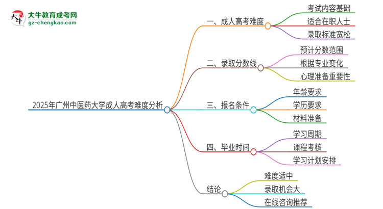 2025年廣州中醫(yī)藥大學(xué)成人高考有多難？思維導(dǎo)圖