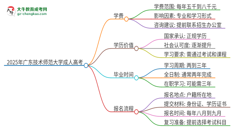 2025年廣東技術(shù)師范大學(xué)成人高考一年學(xué)費(fèi)要多少？思維導(dǎo)圖