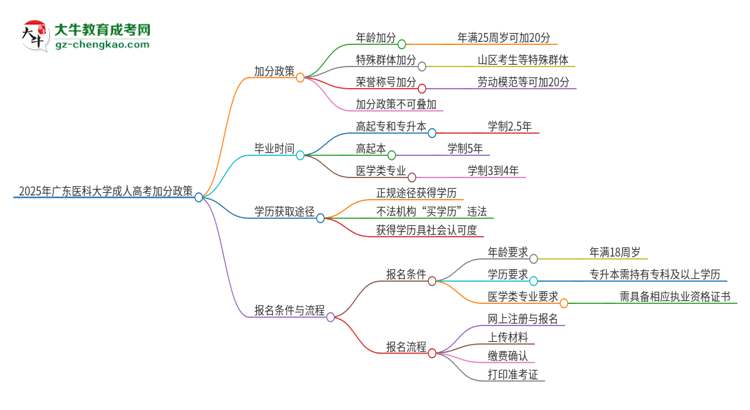 2025年廣東醫(yī)科大學(xué)成人高考能加分嗎？加分條件是什么？思維導(dǎo)圖