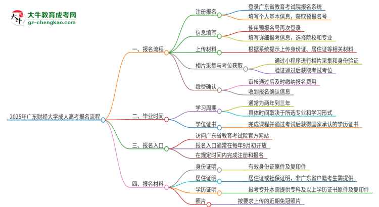 2025年廣東財經(jīng)大學(xué)成人高考報名流程是什么？思維導(dǎo)圖