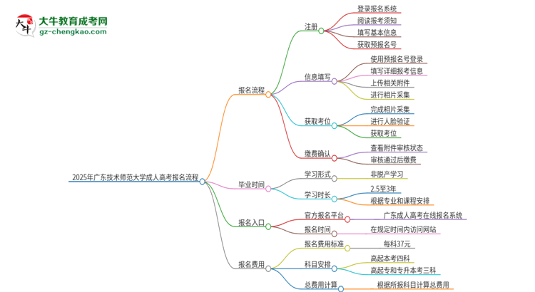 2025年廣東技術(shù)師范大學(xué)成人高考報(bào)名流程是什么？思維導(dǎo)圖