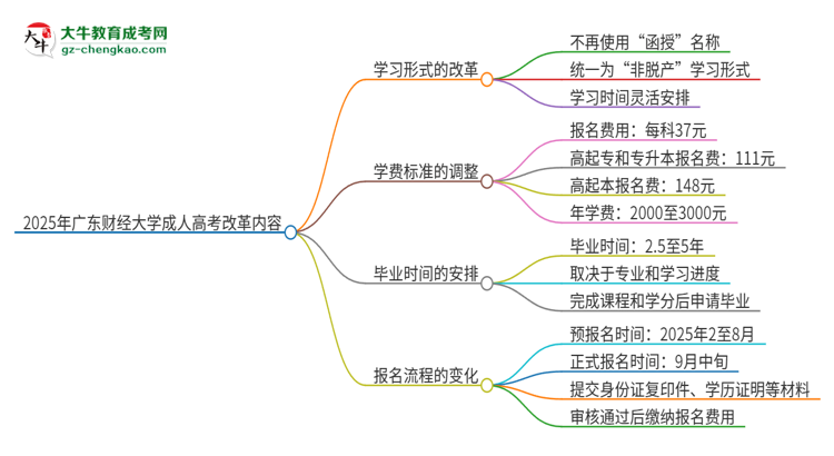 2025年廣東財(cái)經(jīng)大學(xué)成人高考改革了哪些內(nèi)容？思維導(dǎo)圖