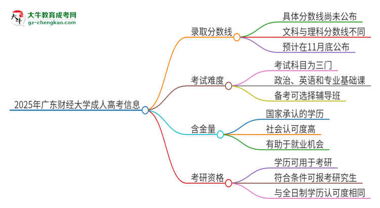 2025年廣東財(cái)經(jīng)大學(xué)成人高考需要考幾分能被錄??？思維導(dǎo)圖