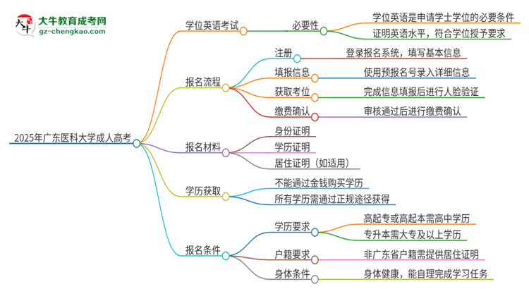 2025年廣東醫(yī)科大學(xué)成人高考必須考學(xué)位英語(yǔ)嗎？思維導(dǎo)圖