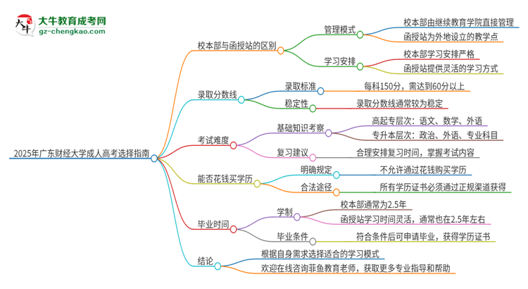 2025年廣東財(cái)經(jīng)大學(xué)成人高考校本部和函授站哪個(gè)好一點(diǎn)？思維導(dǎo)圖