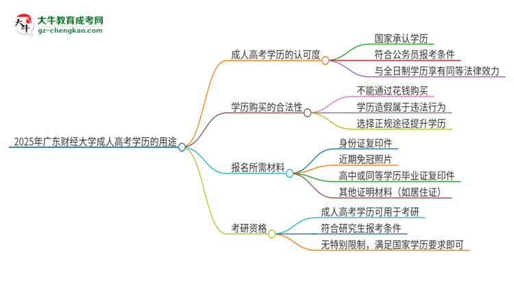 2025年廣東財(cái)經(jīng)大學(xué)成人高考學(xué)歷可以考公嗎？思維導(dǎo)圖