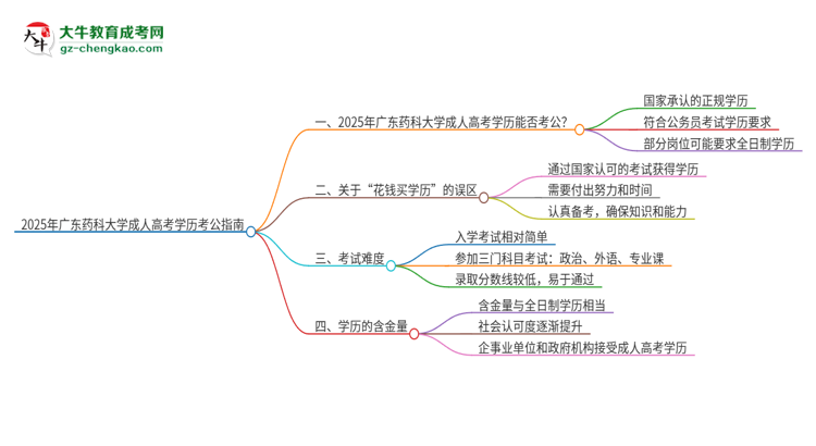 2025年廣東藥科大學成人高考學歷可以考公嗎？思維導圖