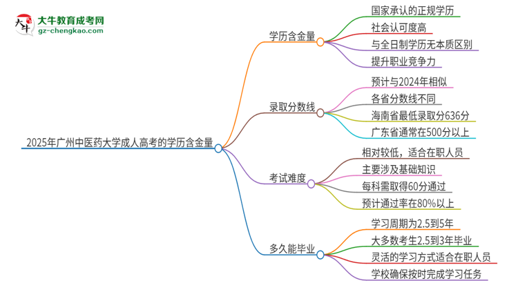 2025年廣州中醫(yī)藥大學(xué)成人高考的學(xué)歷含金量怎么樣？思維導(dǎo)圖