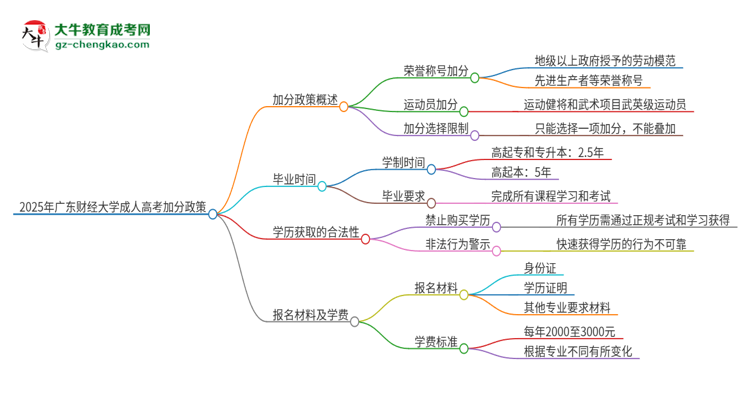 2025年廣東財經(jīng)大學(xué)成人高考能加分嗎？加分條件是什么？思維導(dǎo)圖