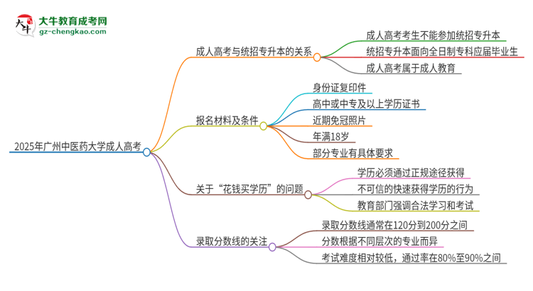 2025年廣州中醫(yī)藥大學考完成人高考還能參加統(tǒng)招專升本嗎？思維導圖