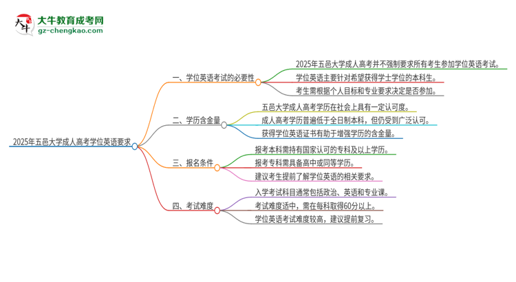 2025年五邑大學(xué)成人高考必須考學(xué)位英語嗎？思維導(dǎo)圖