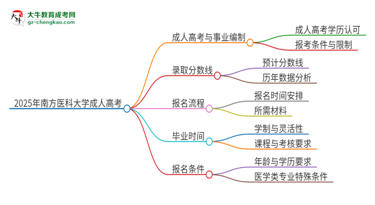 2025年南方醫(yī)科大學成人高考能考事業(yè)編嗎？思維導圖