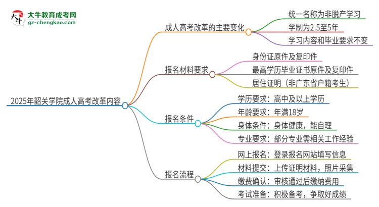 2025年韶關(guān)學(xué)院成人高考改革了哪些內(nèi)容？思維導(dǎo)圖