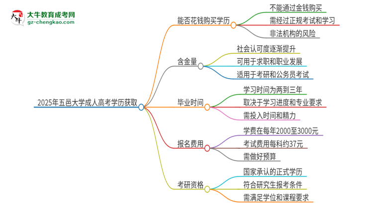 2025年五邑大學(xué)成人高考學(xué)歷能花錢買到！真的嗎？思維導(dǎo)圖