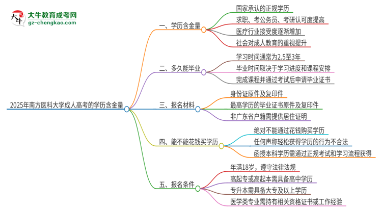 2025年南方醫(yī)科大學(xué)成人高考的學(xué)歷含金量怎么樣？思維導(dǎo)圖