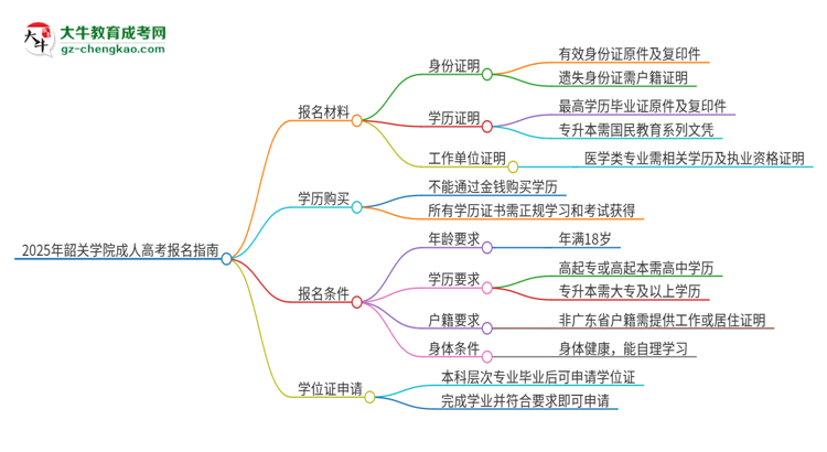 2025年韶關(guān)學(xué)院成人高考報名需要的材料是什么思維導(dǎo)圖