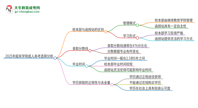 2025年韶關(guān)學(xué)院成人高考校本部和函授站哪個好一點？思維導(dǎo)圖