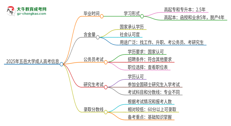 2025年五邑大學(xué)成人高考多久能考完拿證？思維導(dǎo)圖