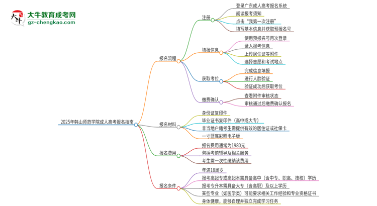 2025年韓山師范學(xué)院成人高考報(bào)名流程是什么？思維導(dǎo)圖