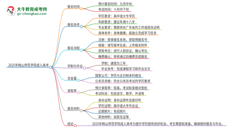 2025年韓山師范學(xué)院成人高考多久能考完拿證？思維導(dǎo)圖