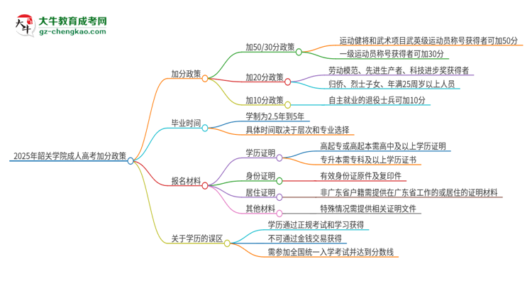 2025年韶關(guān)學(xué)院成人高考能加分嗎？加分條件是什么？思維導(dǎo)圖